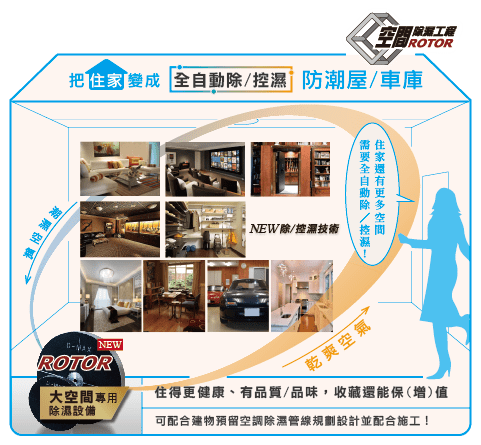 把衣帽間、收藏室、廚房、臥室、書房、客廳……變成「全自動除/控濕」防潮屋/防潮車庫 居家防潮收藏空間,全自動防潮,杜絕塵螨、霉菌、濕黏、異味,及其他因高濕產生的各種細菌,提升空氣品質。